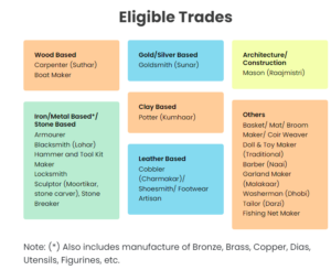 What is Vishwakarma Yojana